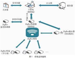 基于ZigBee的教学应答系统软件设计 AET 电子技术应用