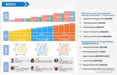 美国K12阶段都在用的CSTA计算机科学教育标准